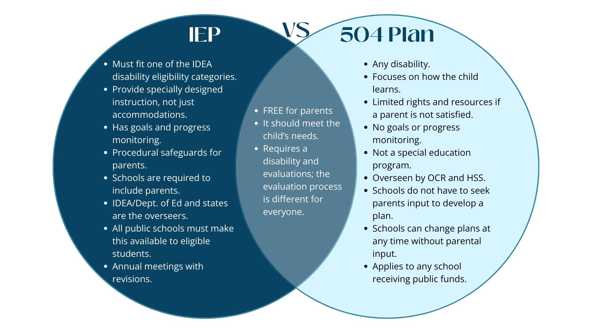 Iep vs 504 plan dyslexia reading connection